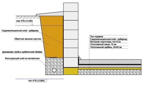 Цокольный этаж в разрезе – устройство гидроизоляции