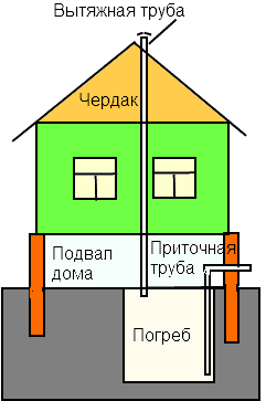 Схема вентиляции погреба в доме