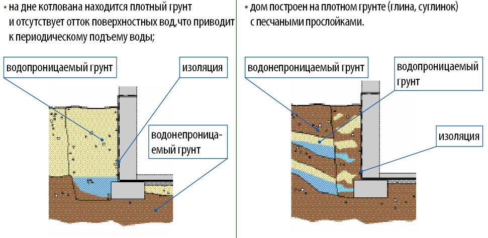 Схема проведения изоляции в зависимости от нахождения грунтовых вод