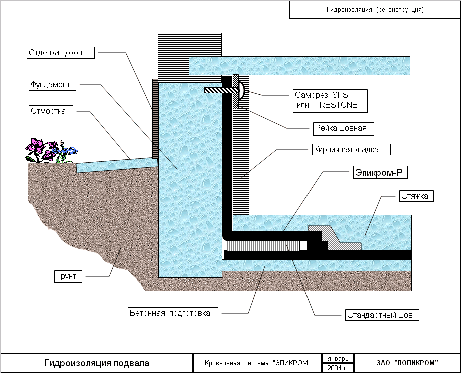 Как производится гидроизоляция подвала