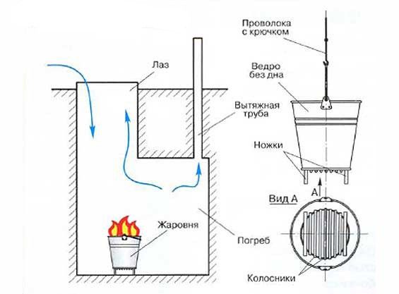 Схема установки жаровни для сушки в подвале