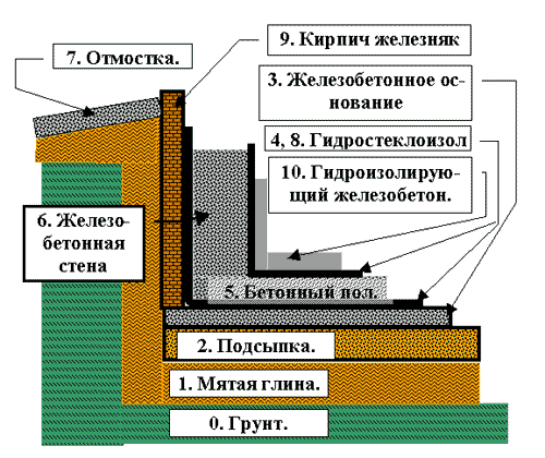 Инструкция по бетонированию стен подвала