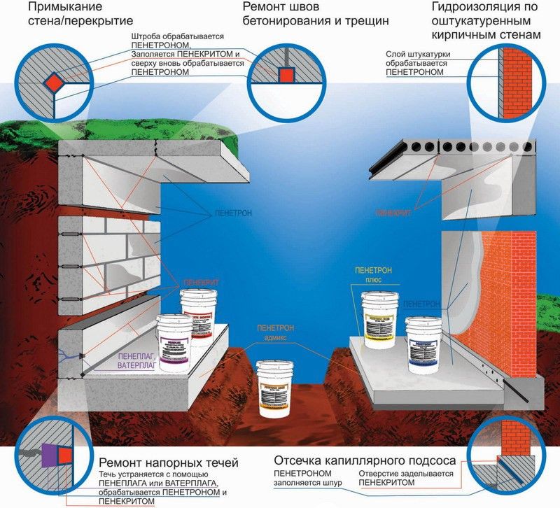 Схема устройства гидроизоляции