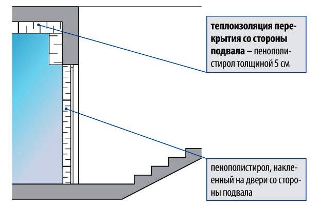 Схема устройства теплоизоляции в подвале