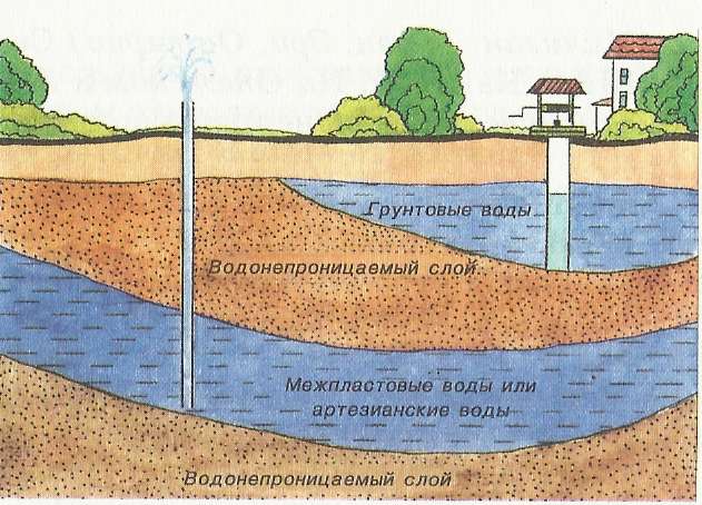 Уровни залегания грунтовых вод