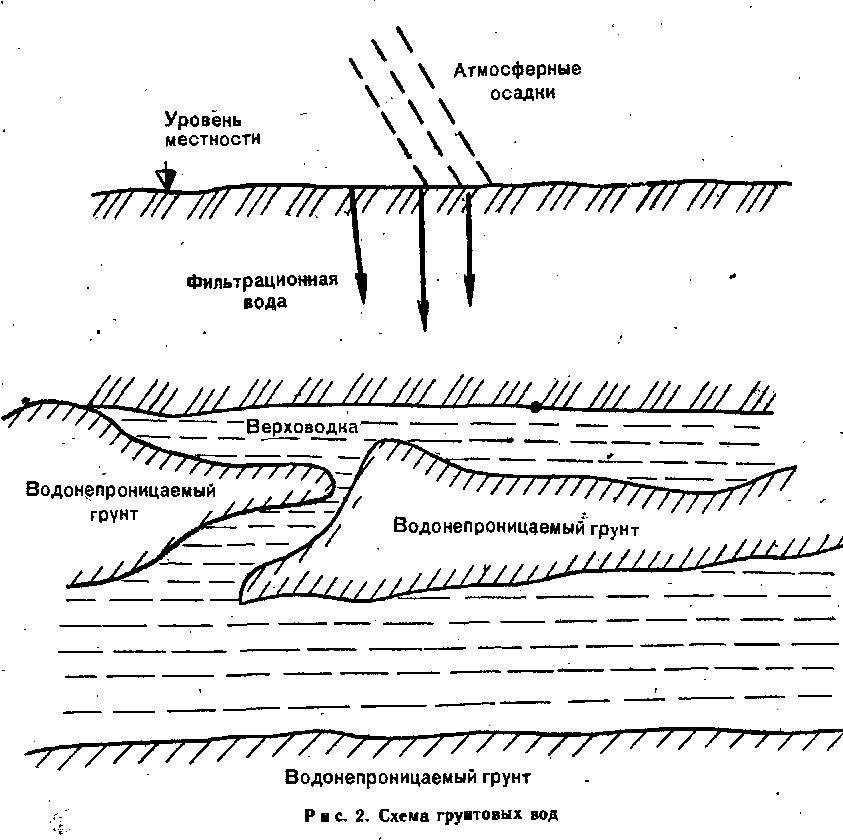 Схема грунтовых вод