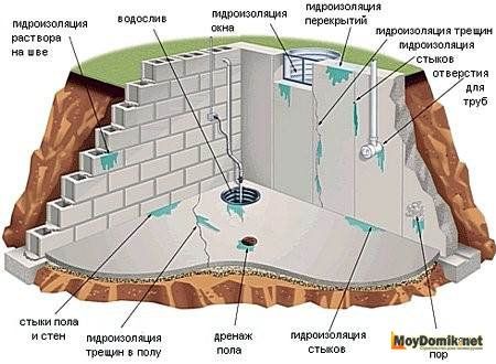 Схема гидроизоляции внутри подвала