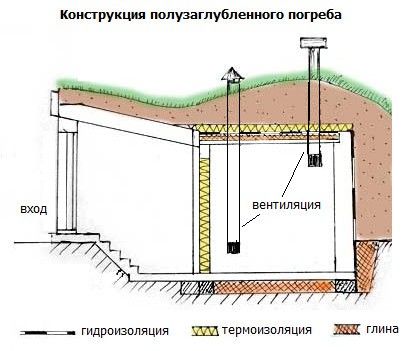 Схема конструкции загубленного погреба