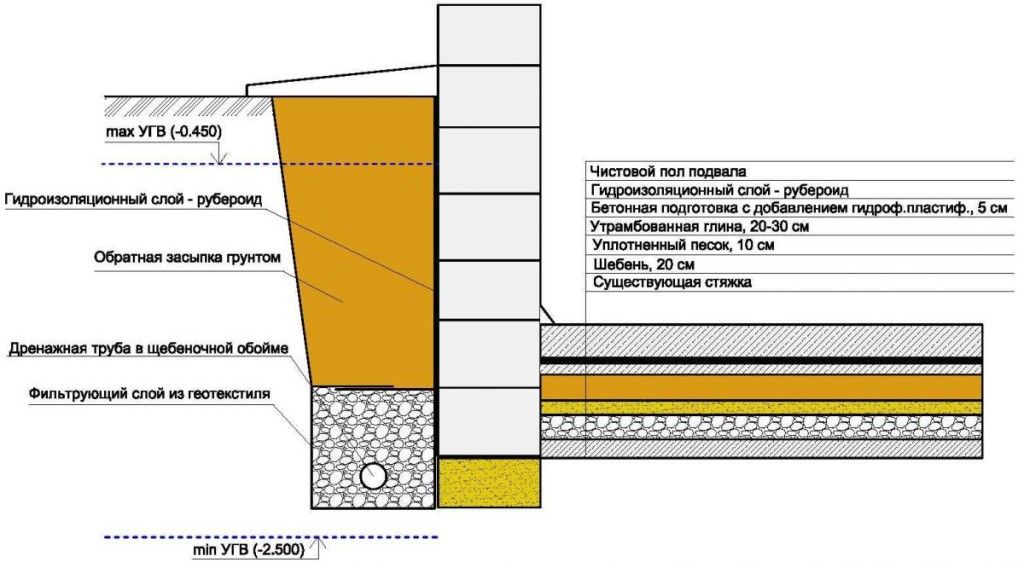 Схема устройства блочных стен и пола подвала