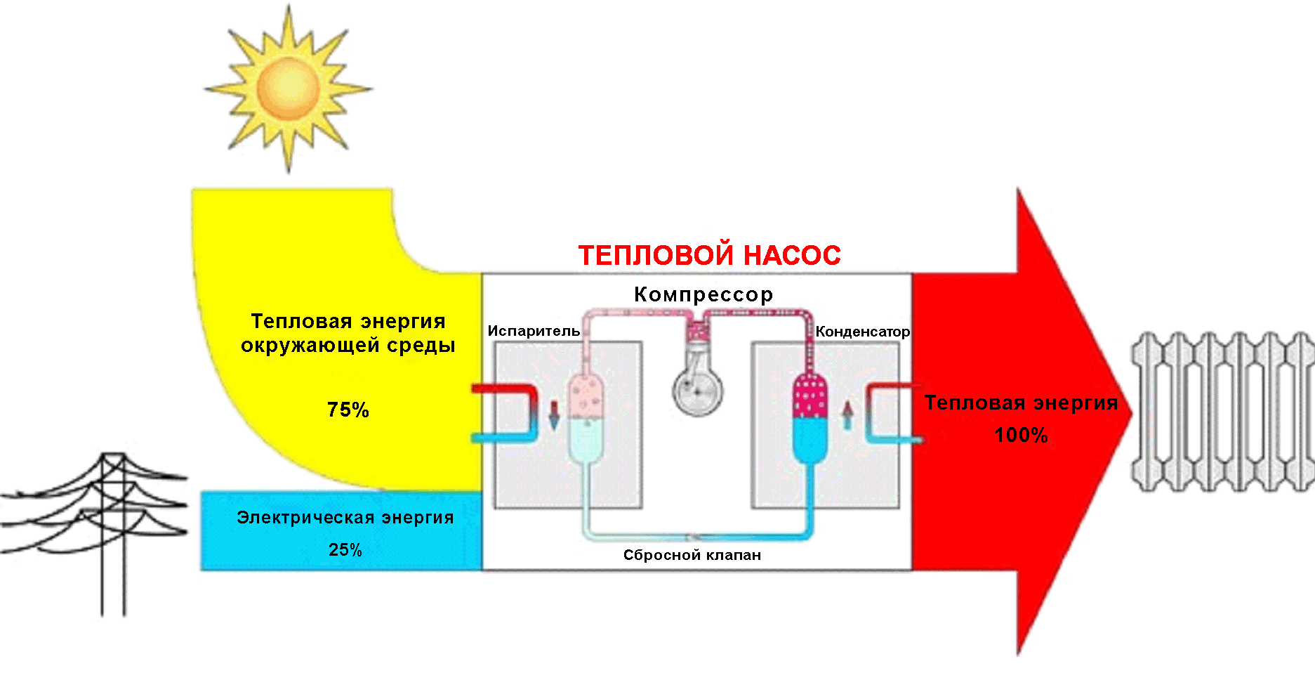 Что такое вторичная тепловая энергия. Схема отопления с тепловым насосом. Тепловой насос схема принцип работы. Тепловой насос схема. Тепловой конденсатор для отопления.