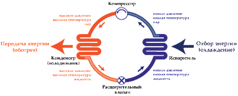 Полный цикл работы ТН